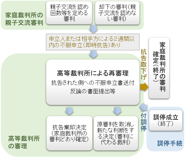 親子交流審判に対する即時抗告手続の流れ
