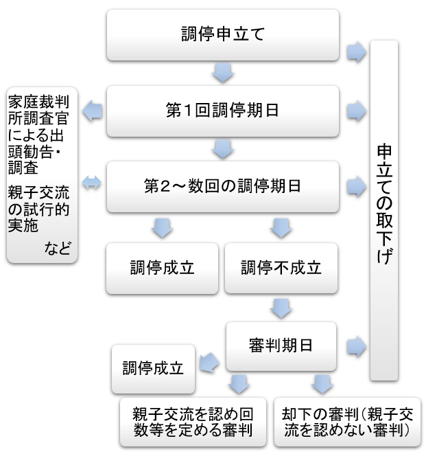 親子交流調停の流れ